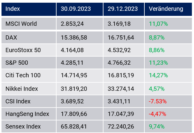 Vergleich der Aktienmärkte im Quartalsverlauf